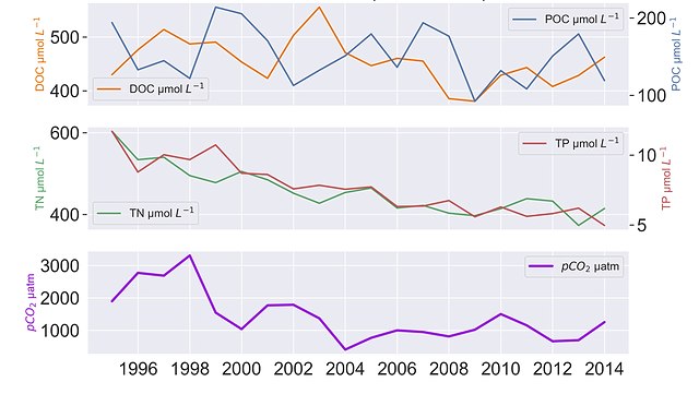 fig06-640x361 concentration of P N and C in Elbe river