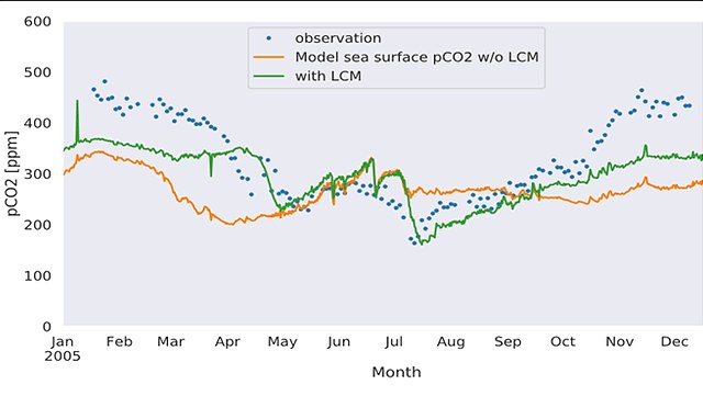 fig04-640x361 Model comparison with and without life cycle; without the life cycle the model is unable to capture the observed summer pCO2 minima