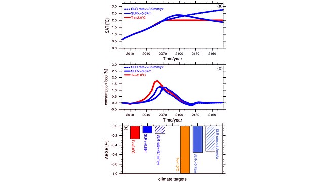 2degc-target-and-consumption-loss-640x361-640x361 Figure 2: (a) Global surface temperature change and (b) consumption loss, for a temperature target (red), a sea-level-rise (SLR) target (solid blue), and a rate-of-SLR target (dashed blue). (C) CBGE loss for all climate targets.